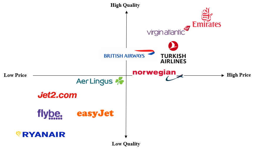 Airline Brands Market Positioning